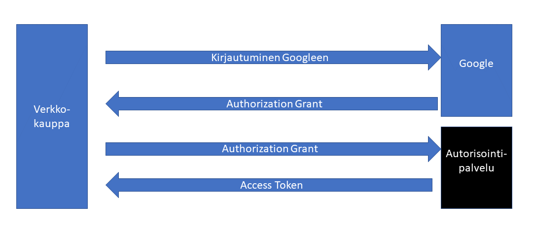 auth